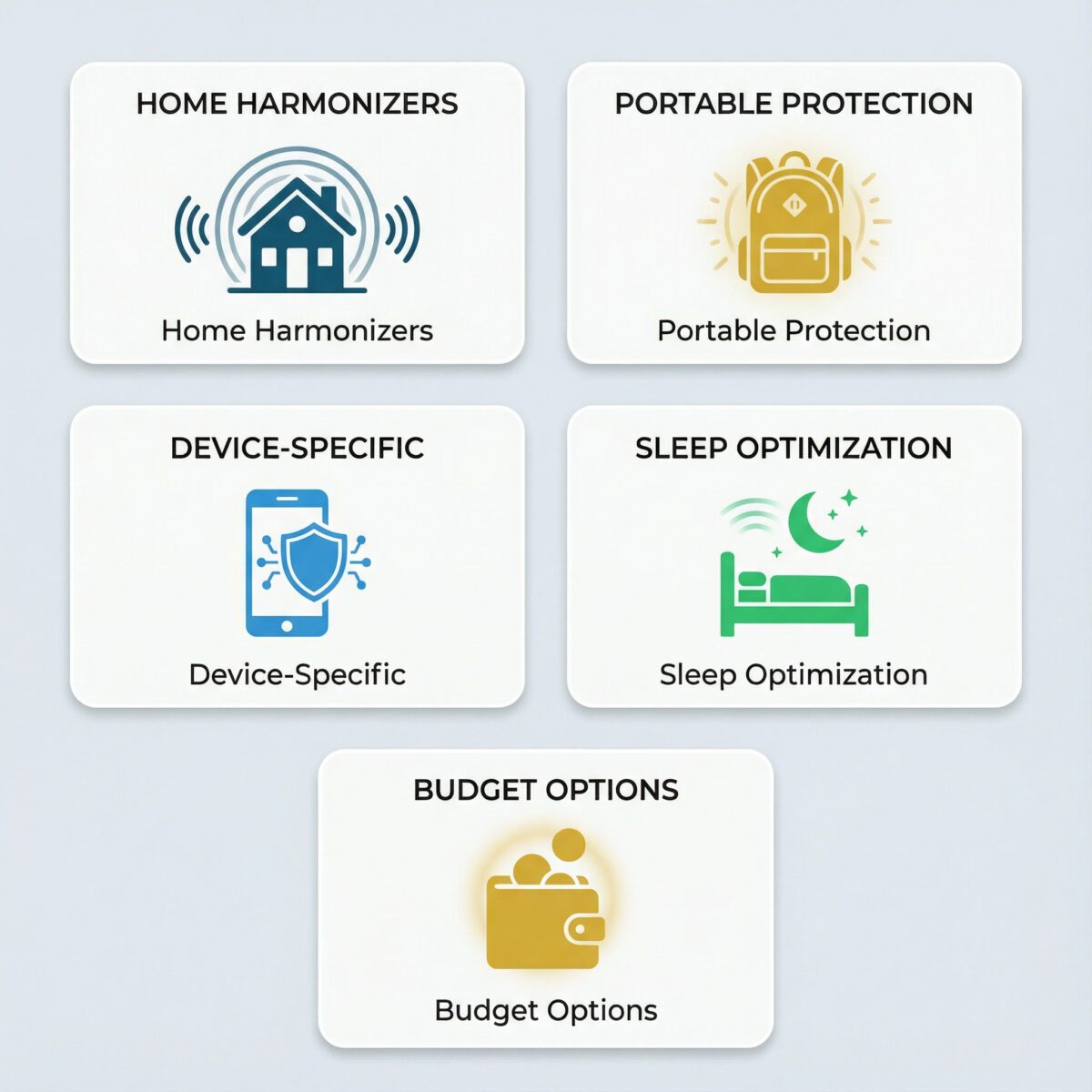 EMF protection device categories infographic showing home harmonizers, portable devices, phone protection, sleep optimization and budget options