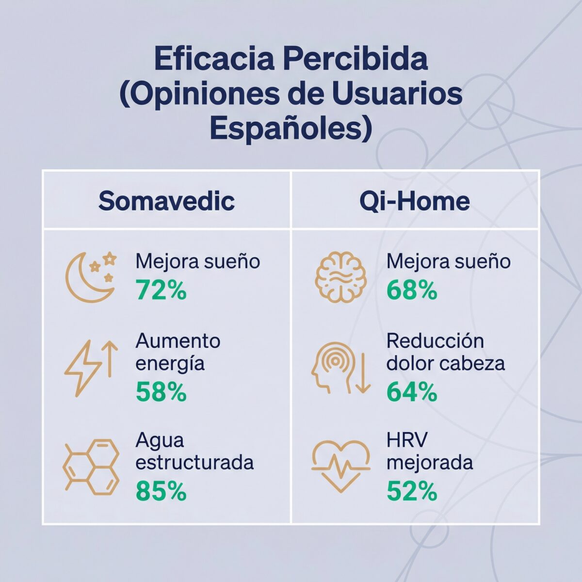 Feedback usuarios españoles Somavedic vs Qi-Home Cell: porcentajes efectos