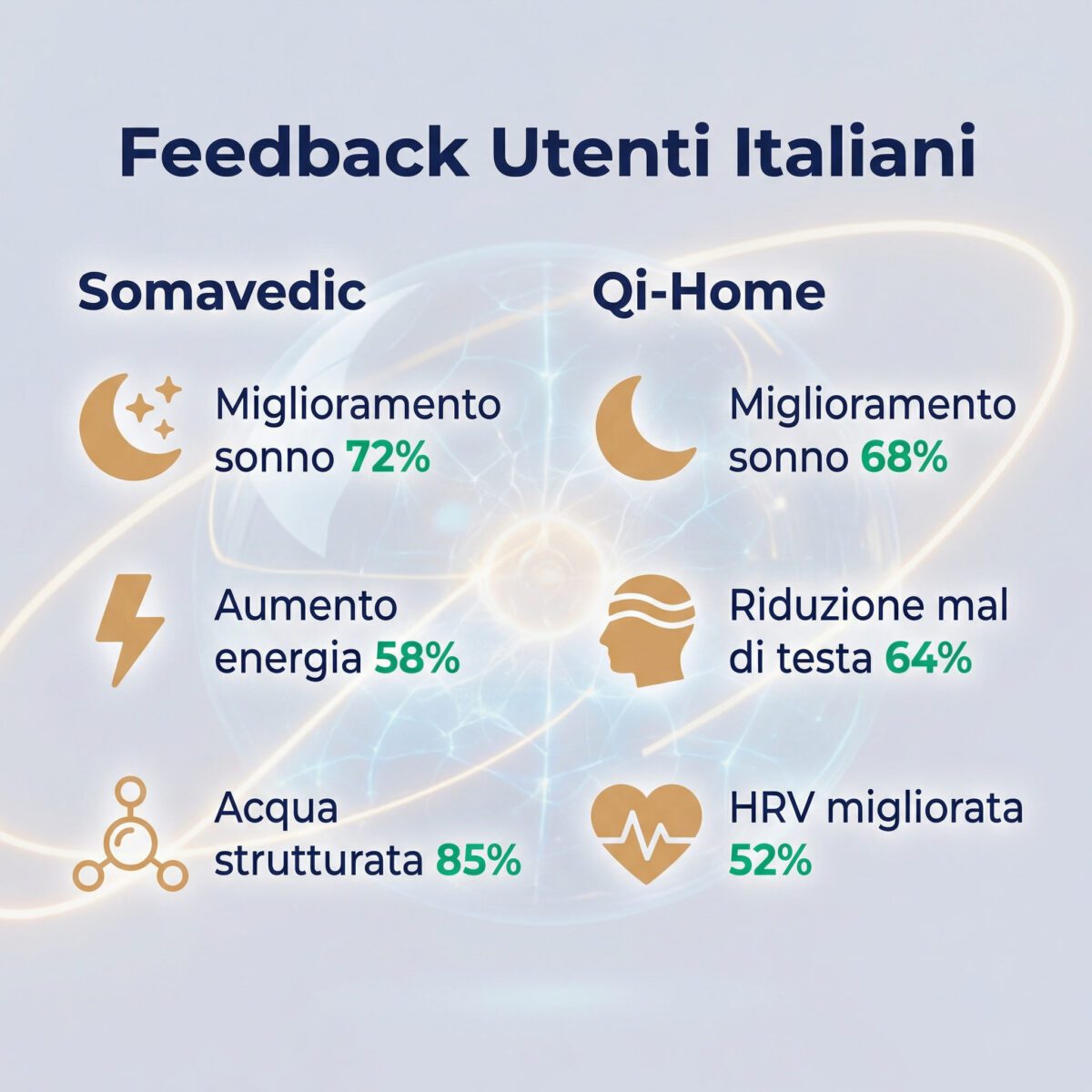 Feedback utenti italiani Somavedic vs Qi-Home Cell: percentuali effetti