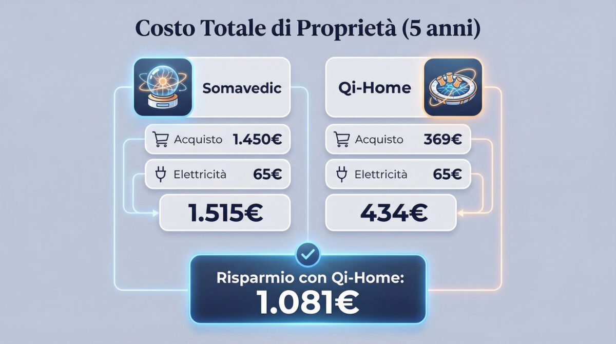 Analisi costo totale proprietà 5 anni Somavedic vs Qi-Home