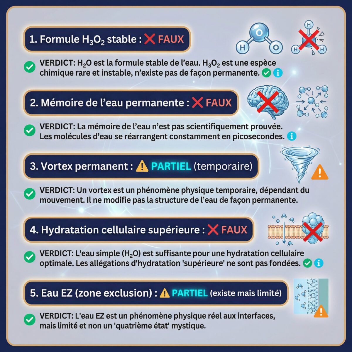 Cinq mythes principaux sur l'eau structurée démystifiés avec verdicts scientifiques
