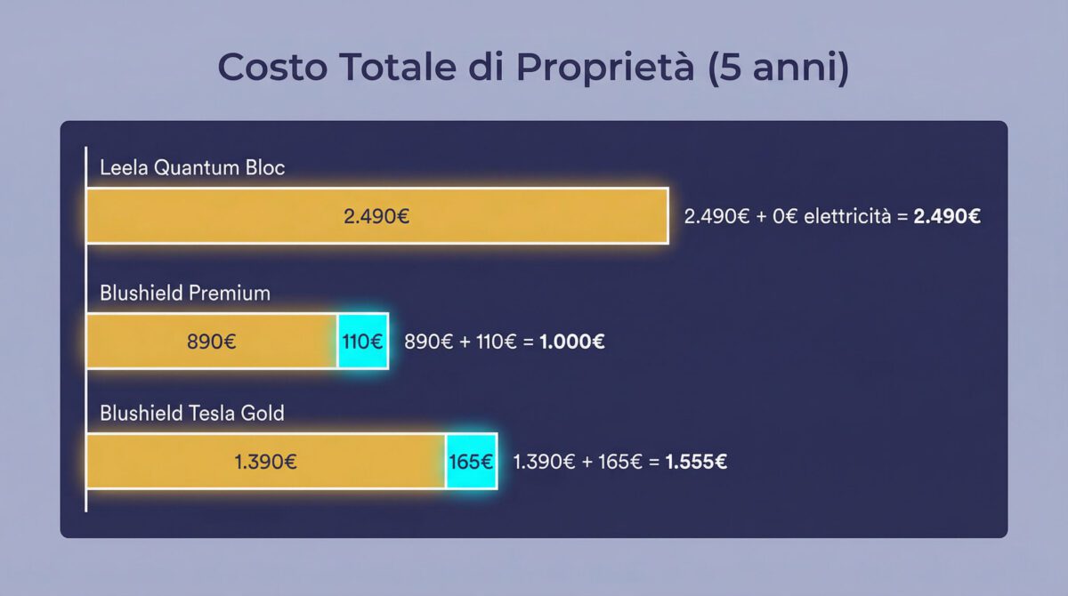 Analisi costo 5 anni Leela Quantum vs Blushield