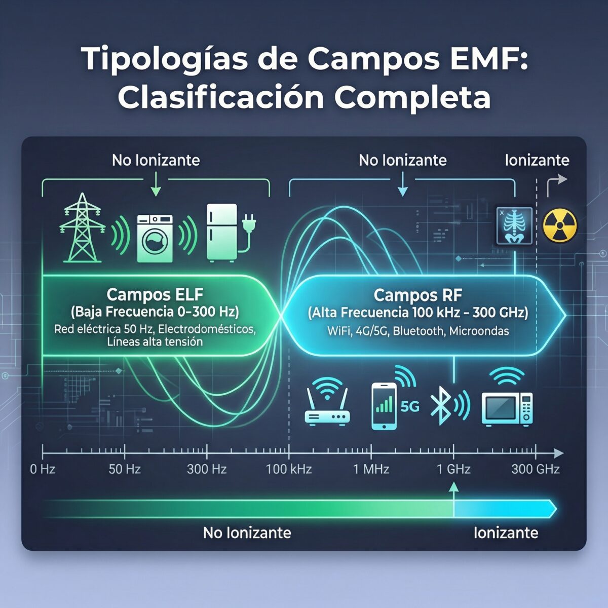 Esquema dos tipos campos EMF: ELF baja frecuencia y RF alta frecuencia