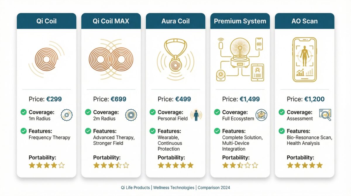 Qi Life product lineup comparison showing 5 devices with prices, coverage, and key features