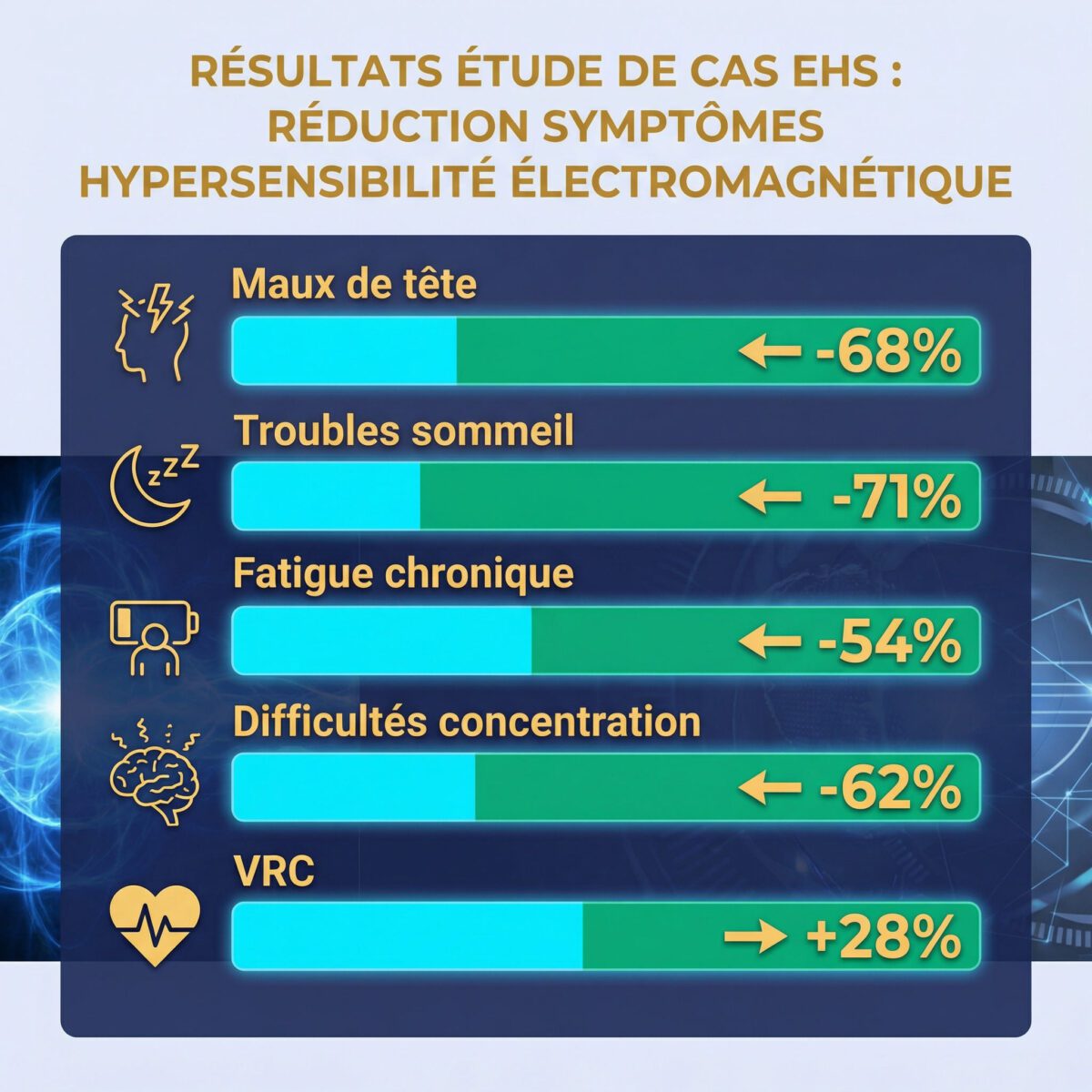 Résultats utilisateurs EHS sévères avec Blushield : réduction symptômes électrosensibilité mesurée