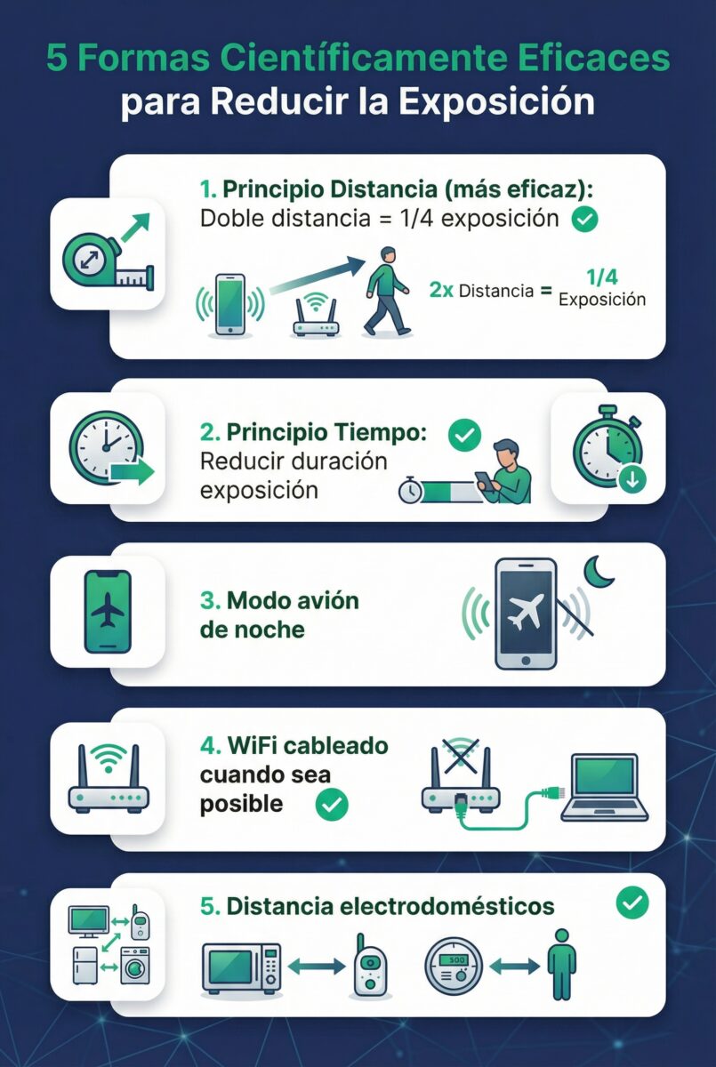 5 formas científicamente eficaces para reducir exposición EMF
