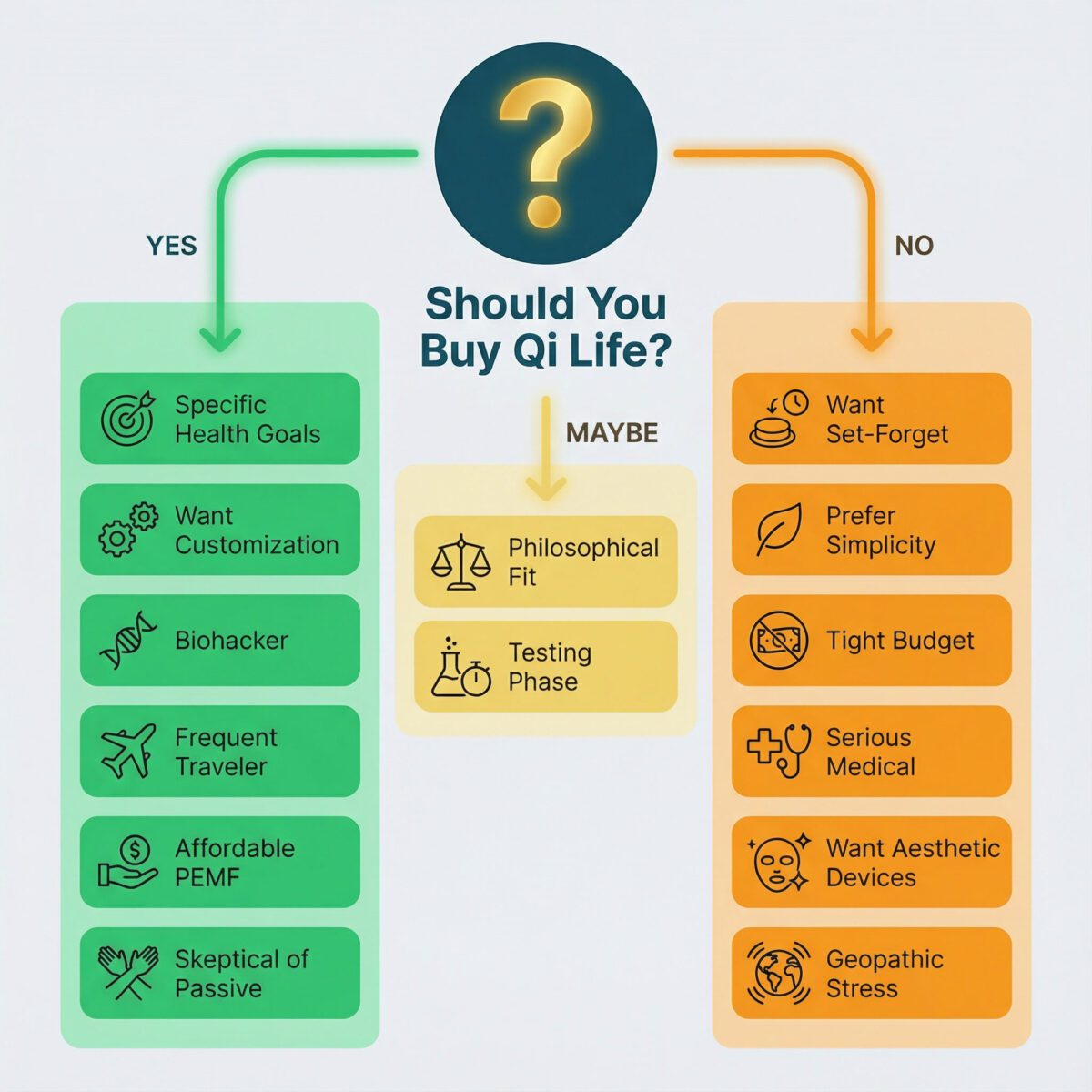 Decision framework infographic showing who should and shouldn't buy Qi Life PEMF devices
