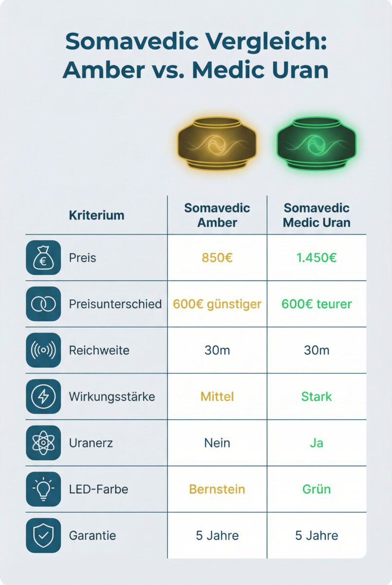 Vergleichsinfografik Somavedic Amber versus Medic Uran mit Preis, Reichweite und Hauptunterschieden