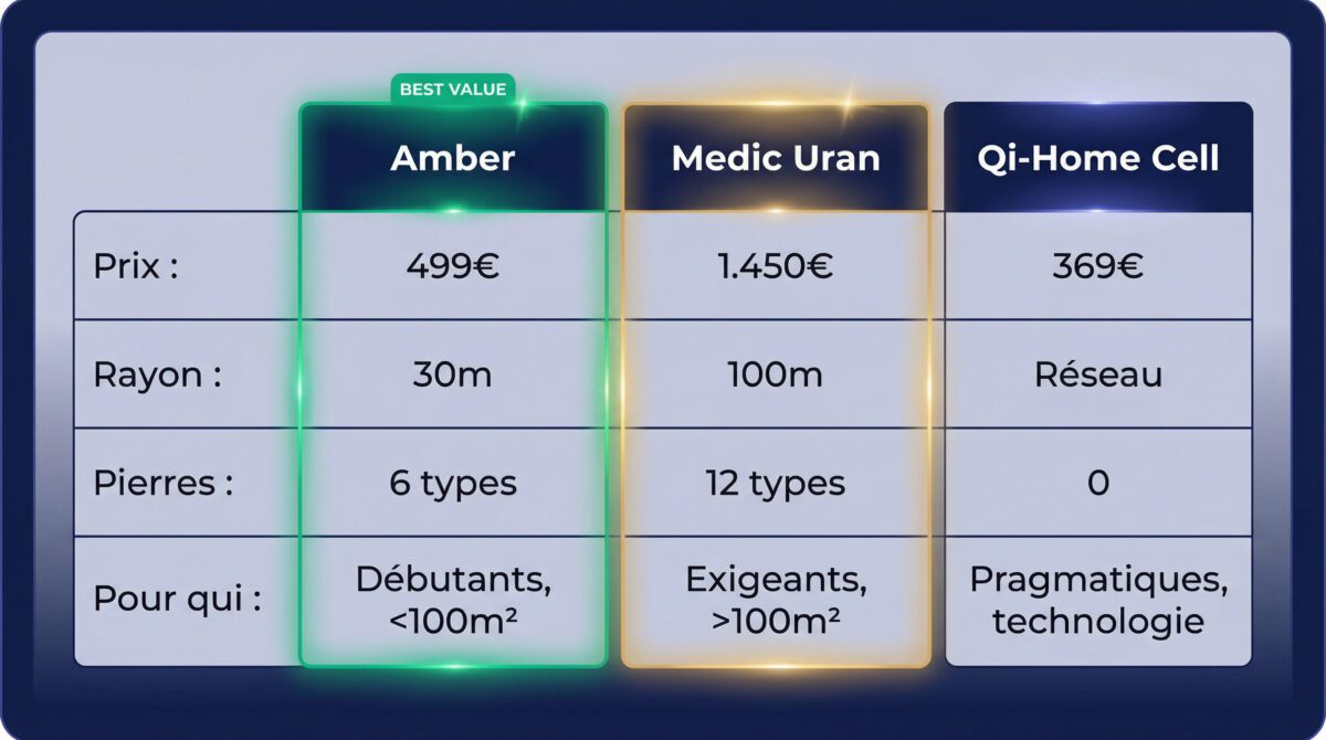 Tableau comparatif trois niveaux : Somavedic Amber, Medic Uran et Qi-Home Cell selon budget et besoins