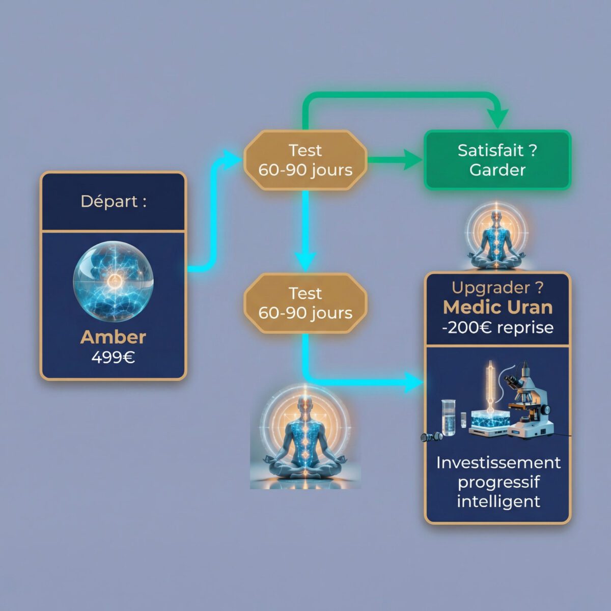 Stratégie d'upgrade intelligent Somavedic : commencer Amber puis upgrader Medic Uran avec reprise