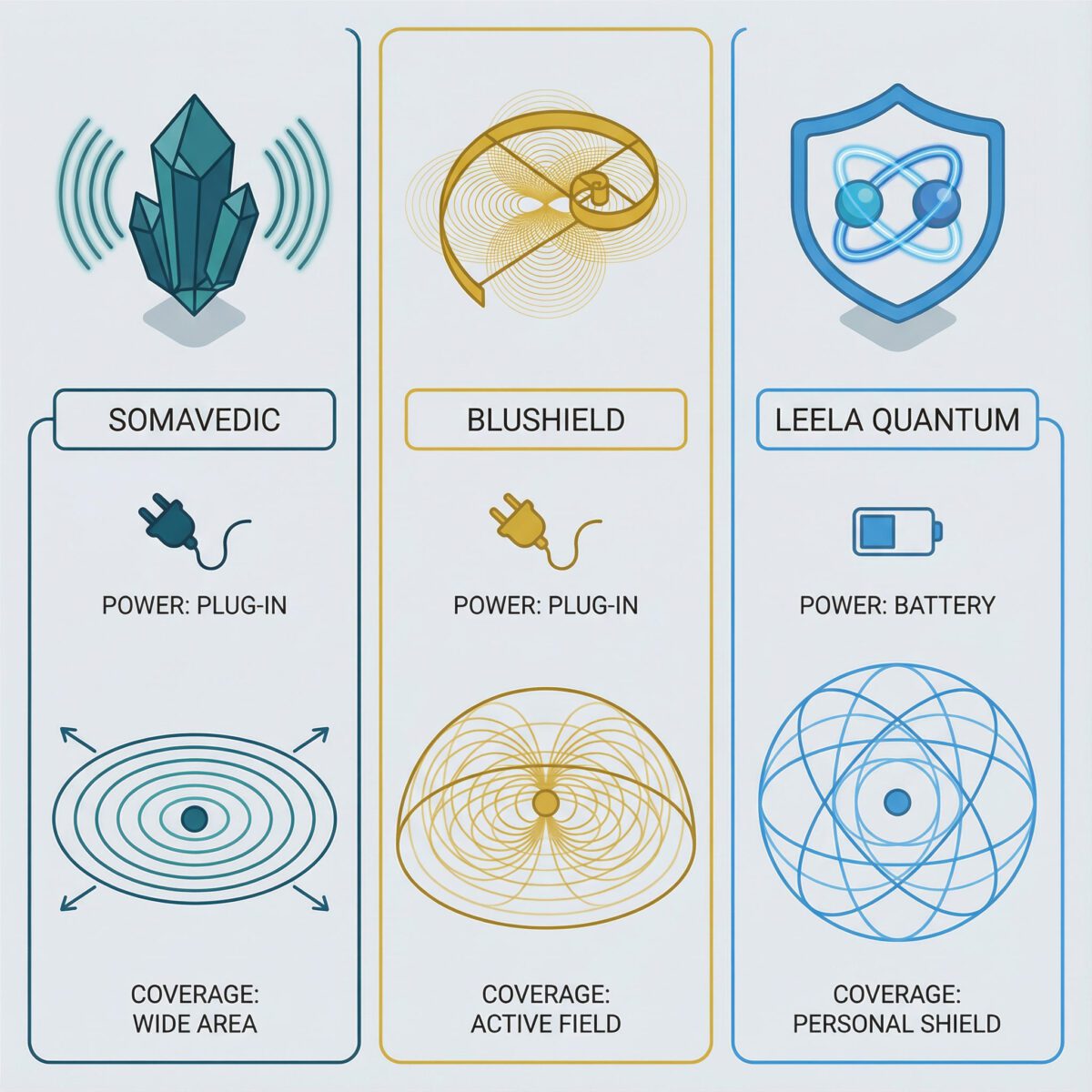 Infographic comparing EMF protection technologies: Somavedic crystal-frequency, Blushield phi ratio scalar waves, and Leela quantum entanglement