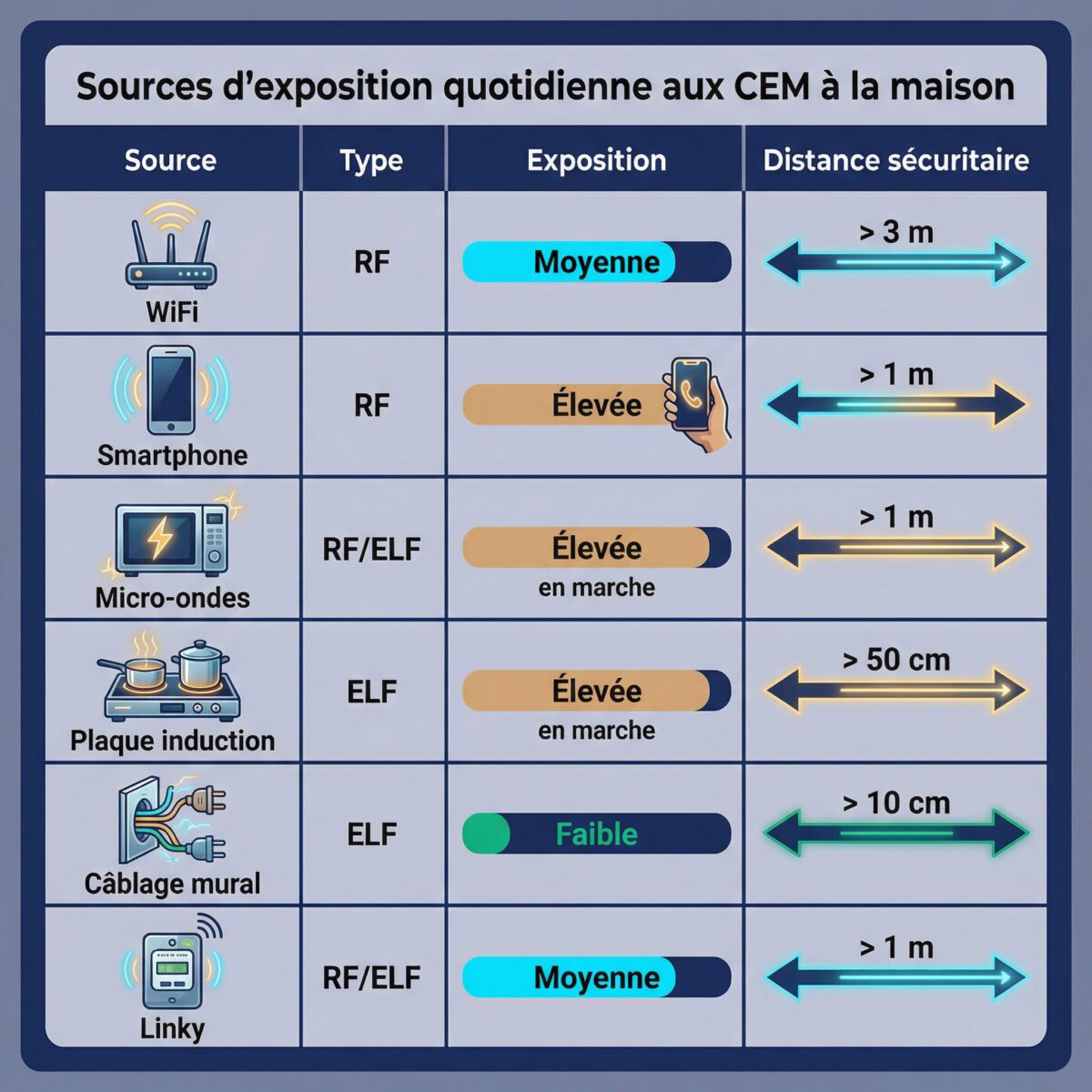 Tableau sources CEM quotidiennes à la maison : type, exposition et distances de sécurité recommandées