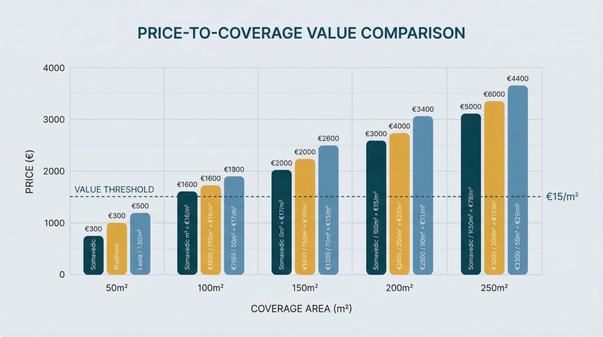 Price-value comparison chart showing cost per square meter for Somavedic, Blushield, and Leela Quantum harmonizers