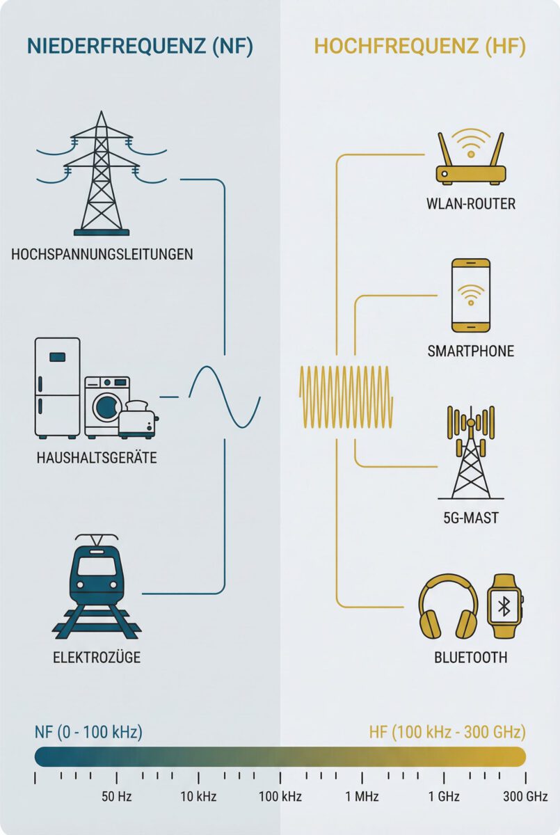 Infografik Vergleich Niederfrequenz (NF) und Hochfrequenz (HF) elektromagnetische Felder mit Quellen und Frequenzbereichen
