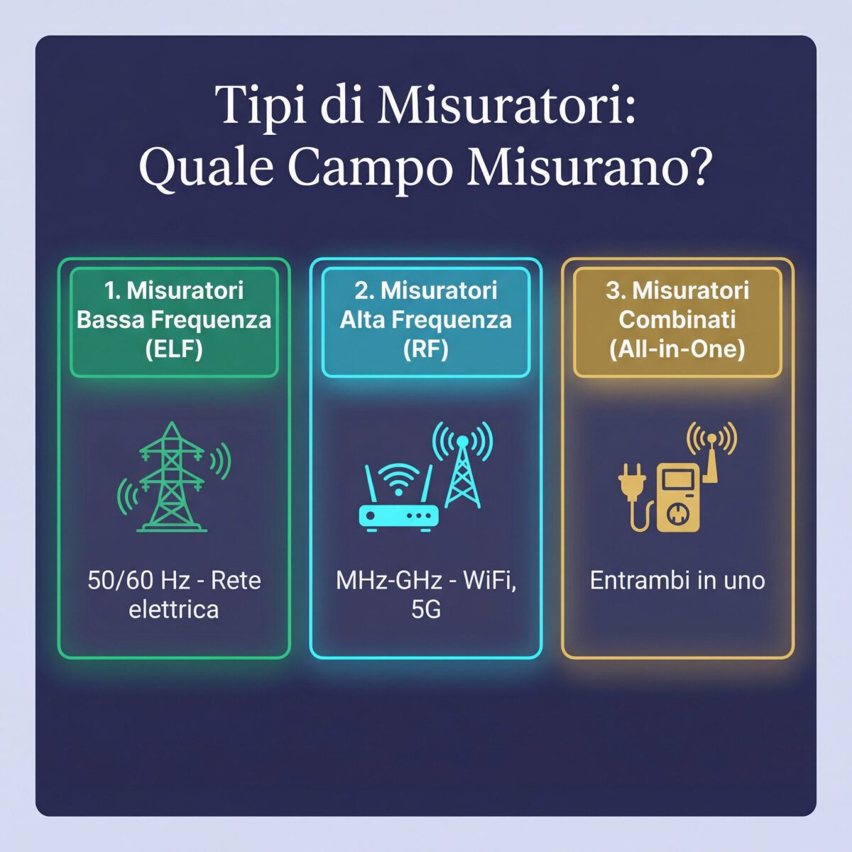 Tipi misuratori EMF: bassa frequenza, alta frequenza, combinati