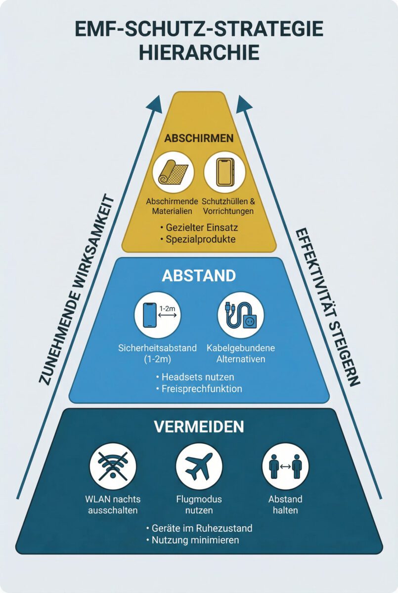 Pyramiden-Infografik zeigt EMF-Schutzmaßnahmen-Hierarchie: Vermeiden, Abstand, Abschirmen mit praktischen Beispielen