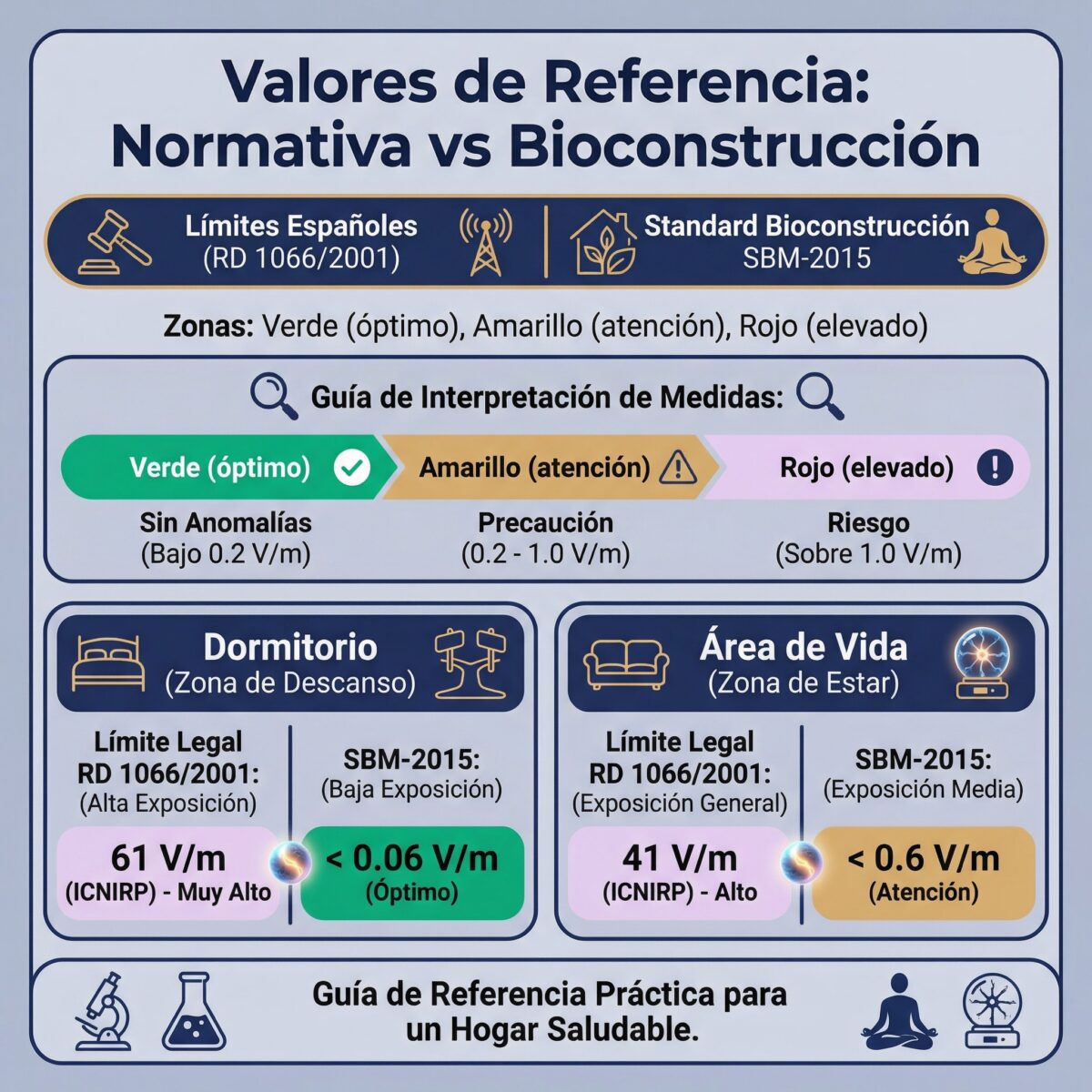 Guía interpretación valores medidores EMF: normativa vs bioconstrucción