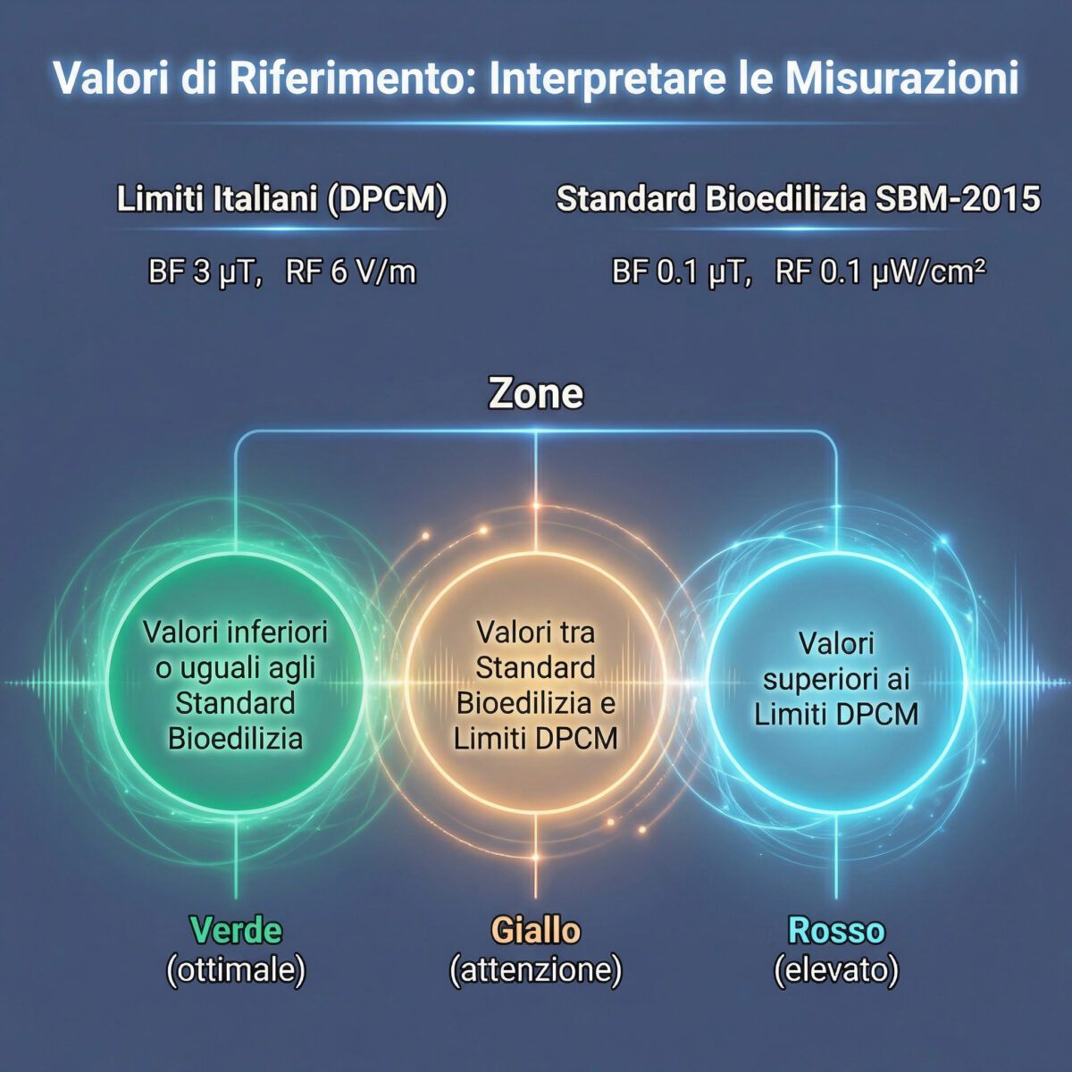 Guida interpretazione valori misuratori EMF: normativa vs bioedilizia