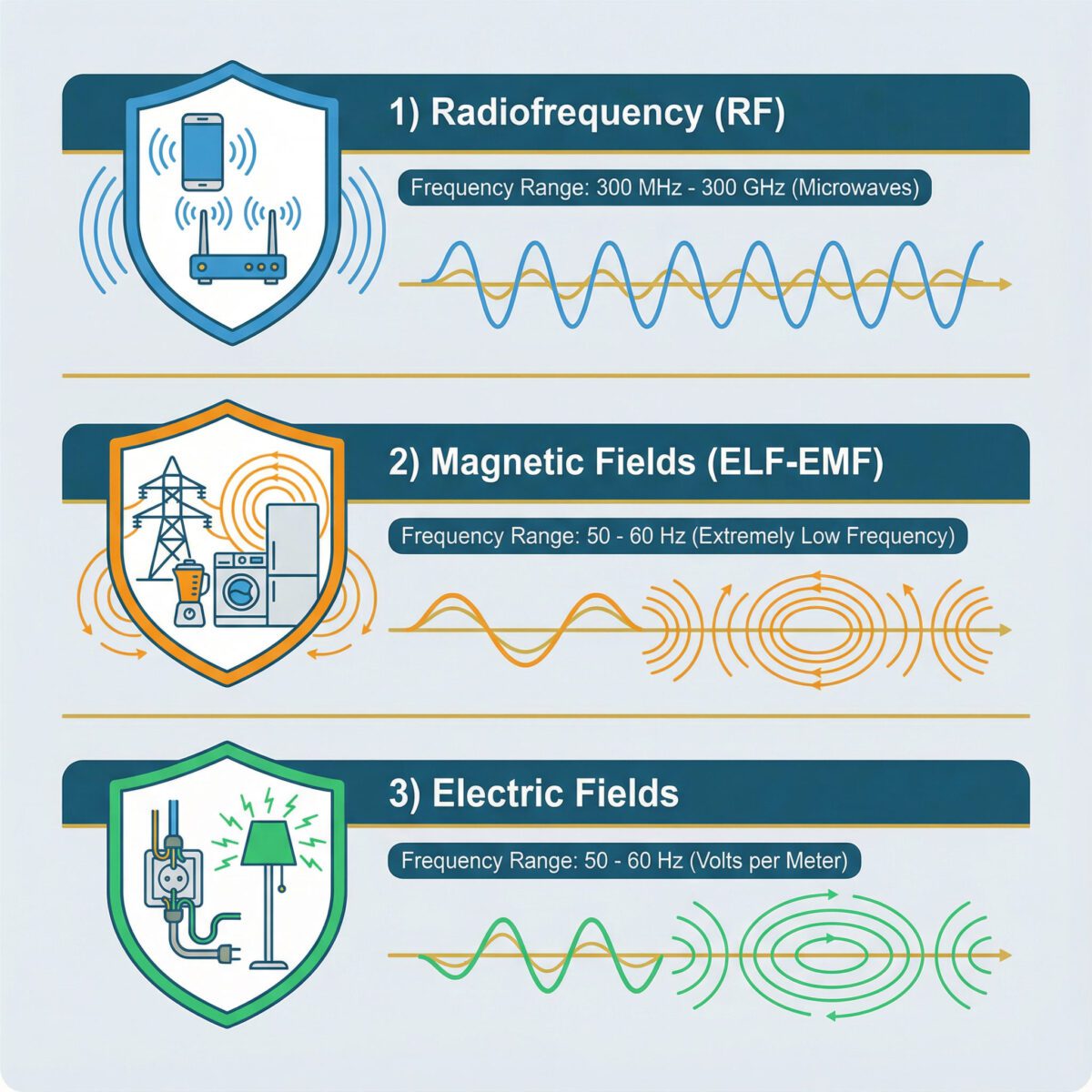 Infographic showing the three main types of EMF radiation found in homes: radiofrequency, magnetic fields, and electric fields with their sources and frequencies