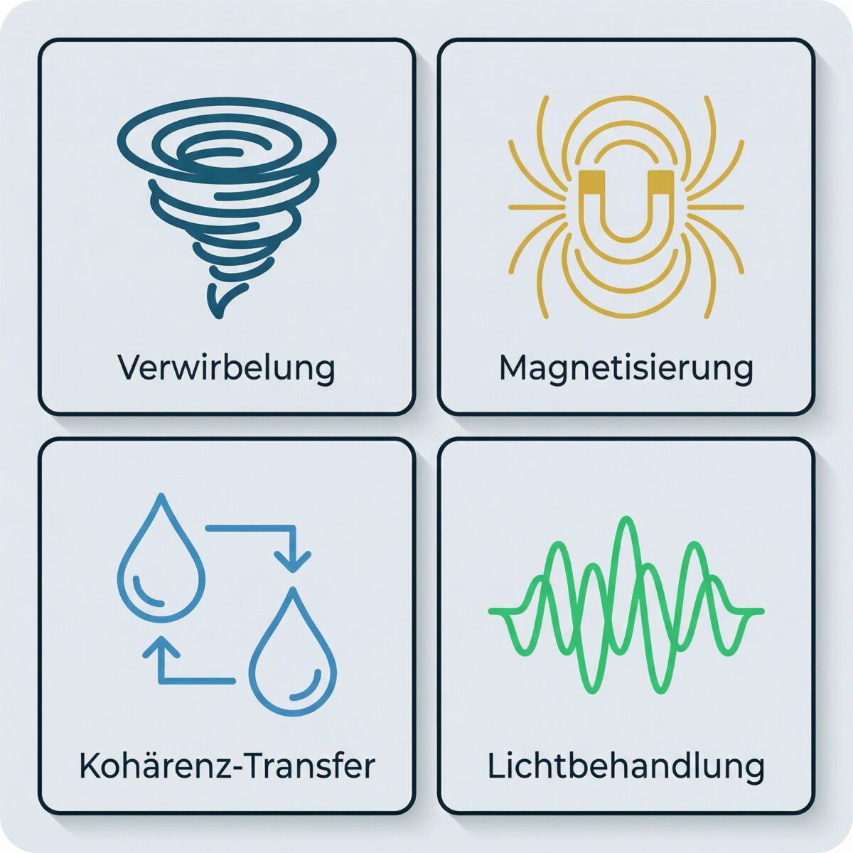 Infografik zeigt vier Wasserstrukturierungsmethoden: Verwirbelung, Magnetisierung, Kohärenz-Transfer und Lichtbehandlung