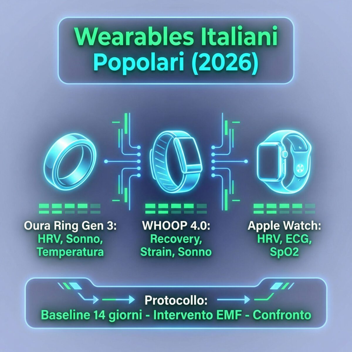 Wearables popolari Italia 2026 per tracking biometrico EMF