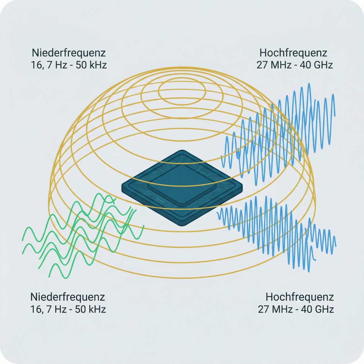 Dualband-Technologie Infografik zeigt Niederfrequenz und Hochfrequenz Schutz des Waveguard Qi-Shield
