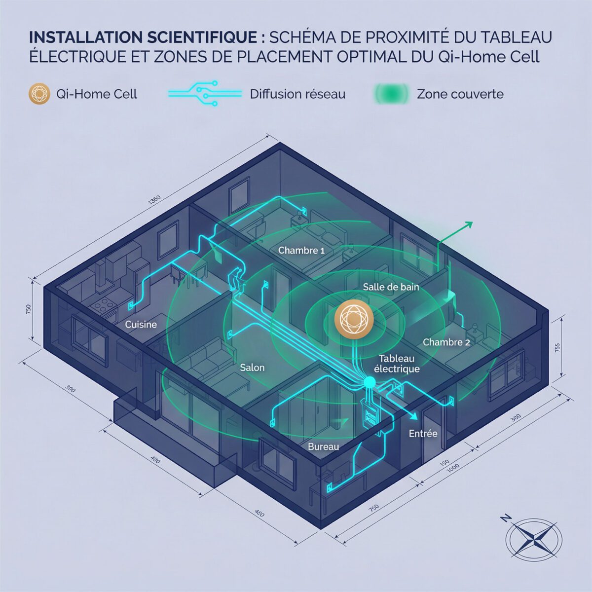 Guide d'installation du Qi-Home Cell : positionnement optimal près du tableau électrique avec diffusion réseau