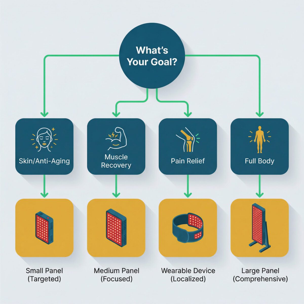 Decision tree flowchart helping users choose the right red light therapy device based on their primary health goals and treatment needs