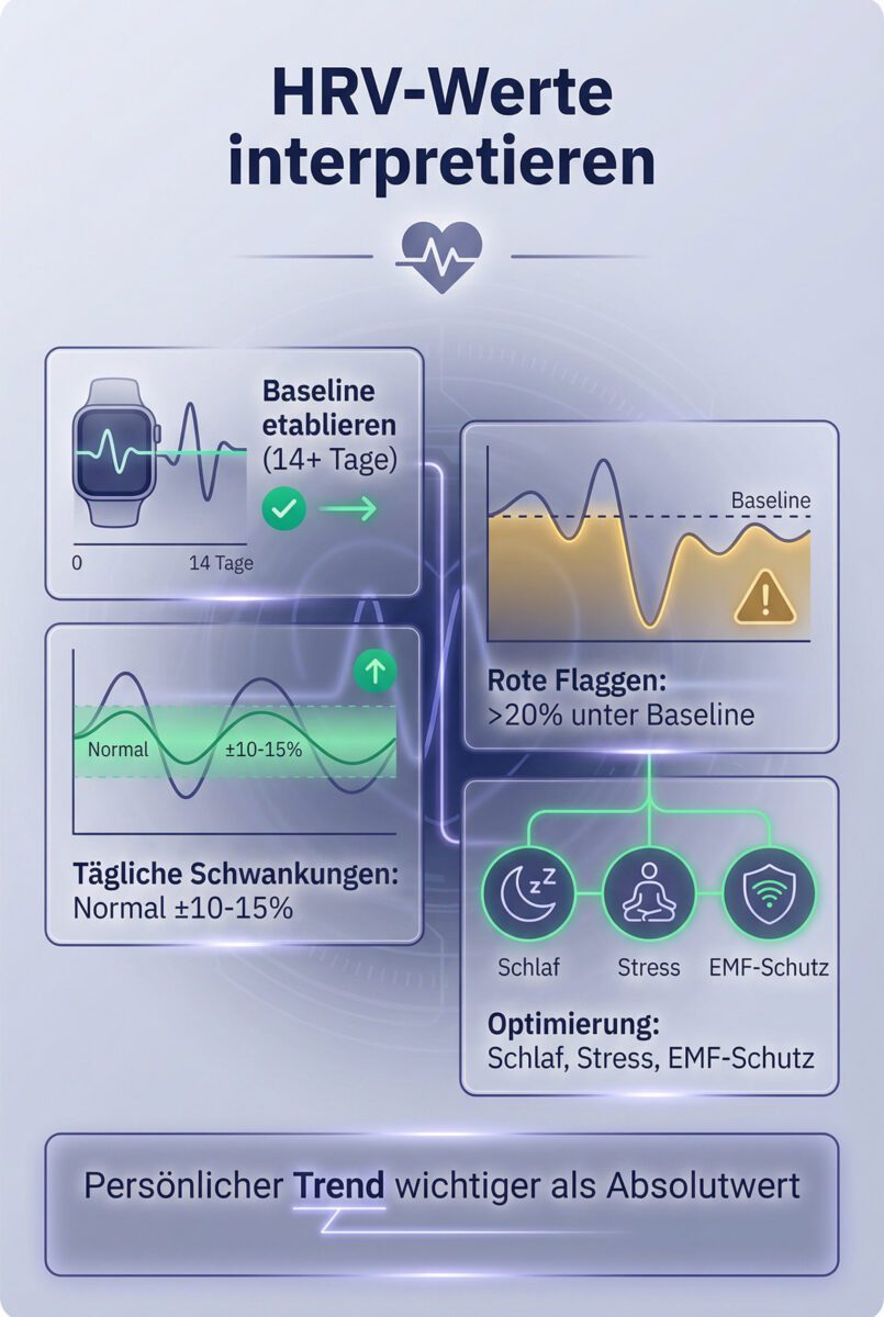 HRV-Interpretation Framework: Baseline und Optimierung