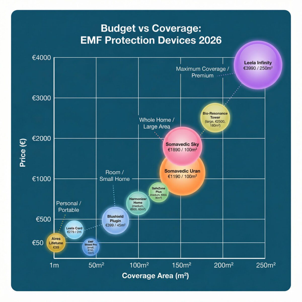 EMF protection devices budget comparison chart showing price ranges from €50 to €4000 with coverage areas and effectiveness ratings