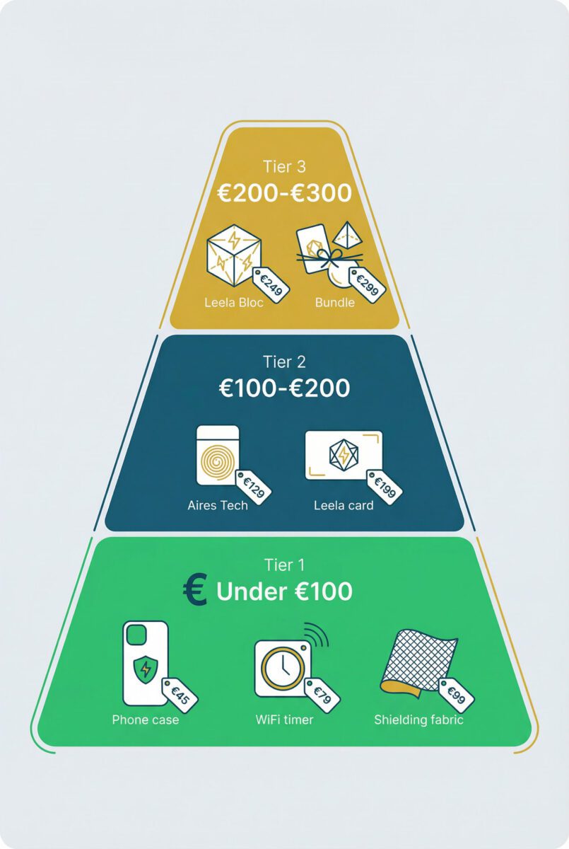 Three-tier budget pyramid infographic showing EMF protection device price ranges from under €100 to €300 with product categories