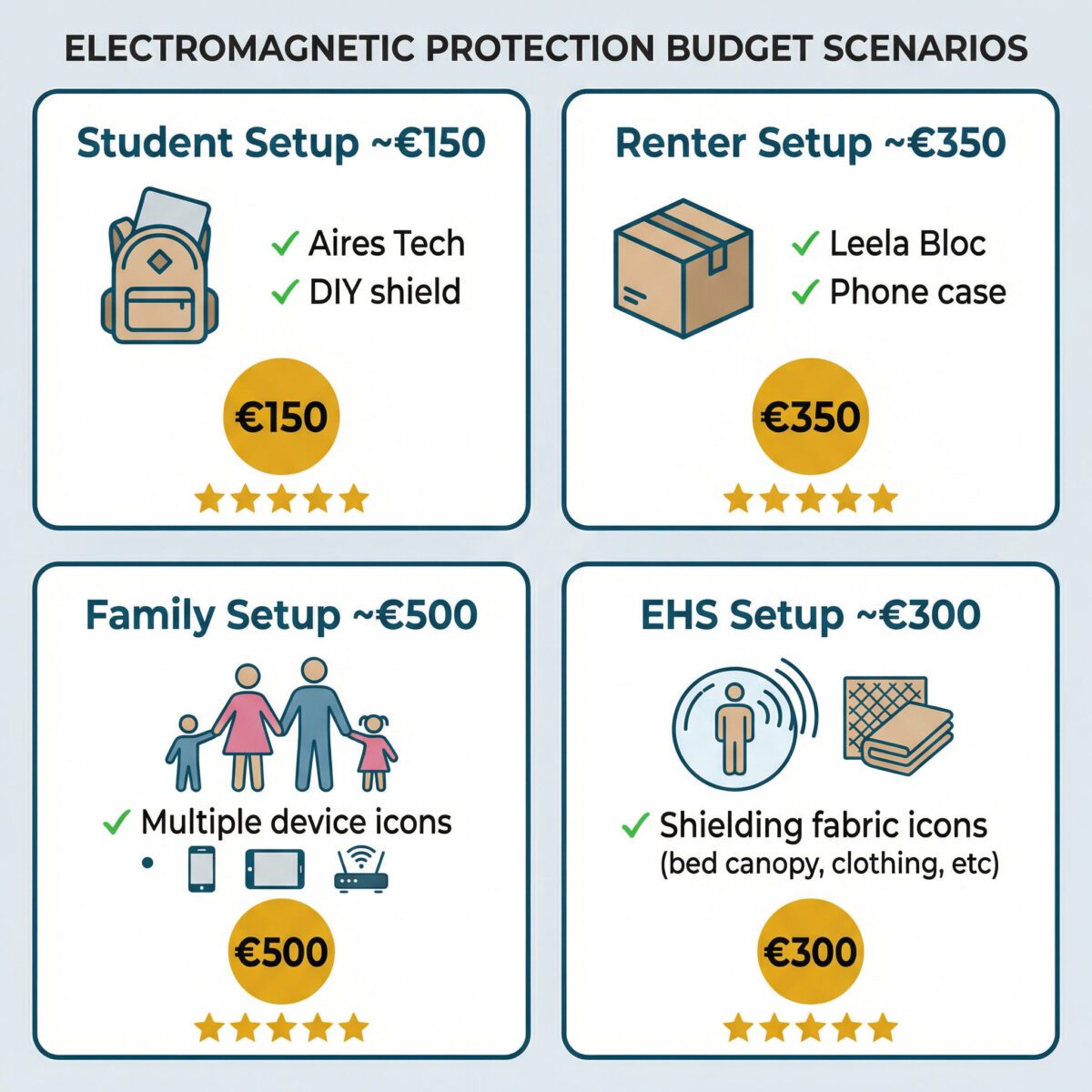 Budget EMF protection scenario comparison showing four setups for students, renters, families and electrosensitive individuals with price ranges and effectiveness ratings