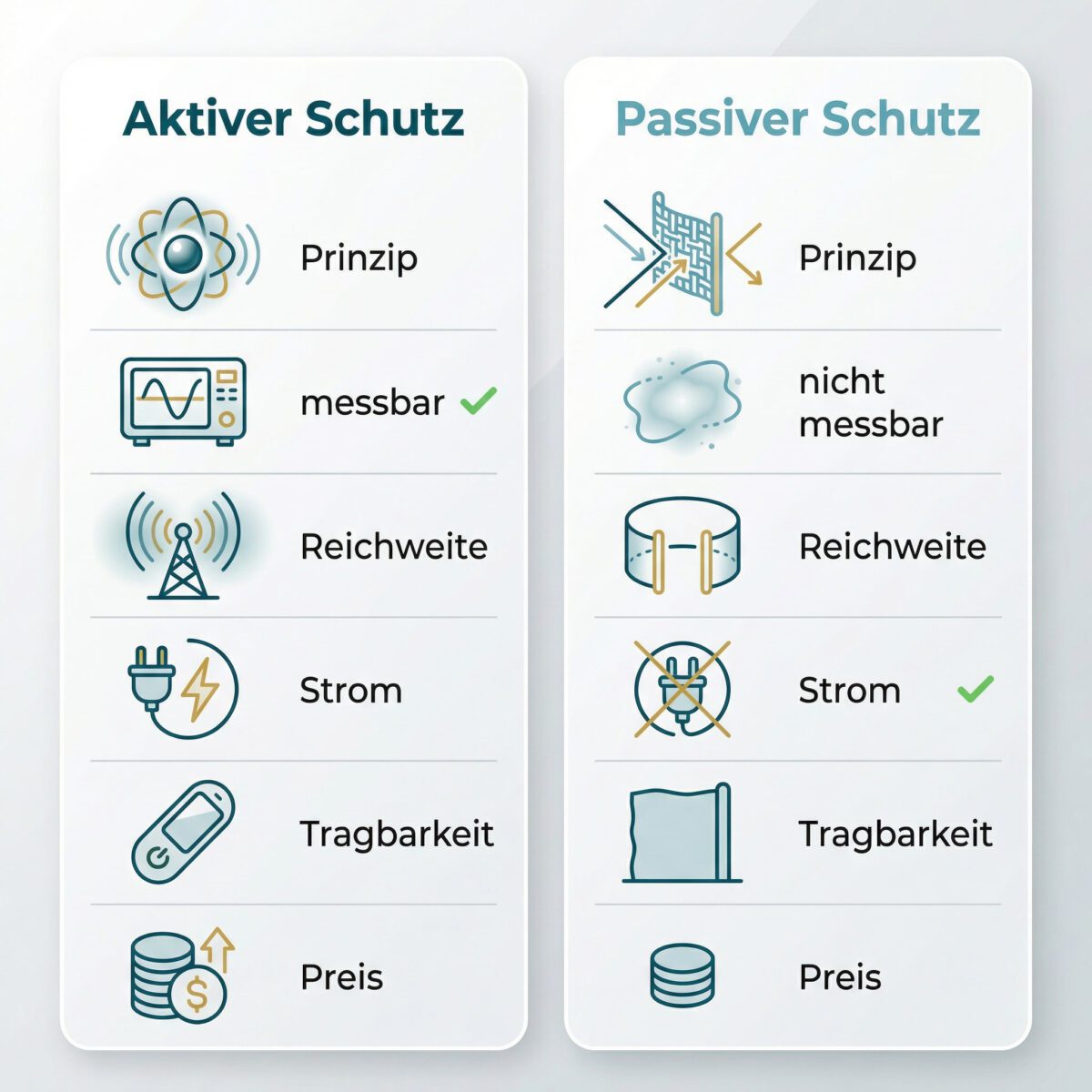 Infografik zum Schichtansatz: kostenlose Maßnahmen als Basis, passiver Schutz im Schlafbereich, aktiver Schutz im Wohnbereich und tragbarer Schutz für unterwegs.