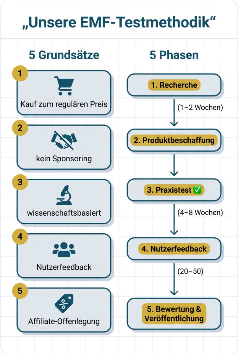 Infografik zur Helvetic‑Harmony‑EMF‑Testmethodik mit 5 Grundsätzen und 5 Phasen (Recherche bis Veröffentlichung)