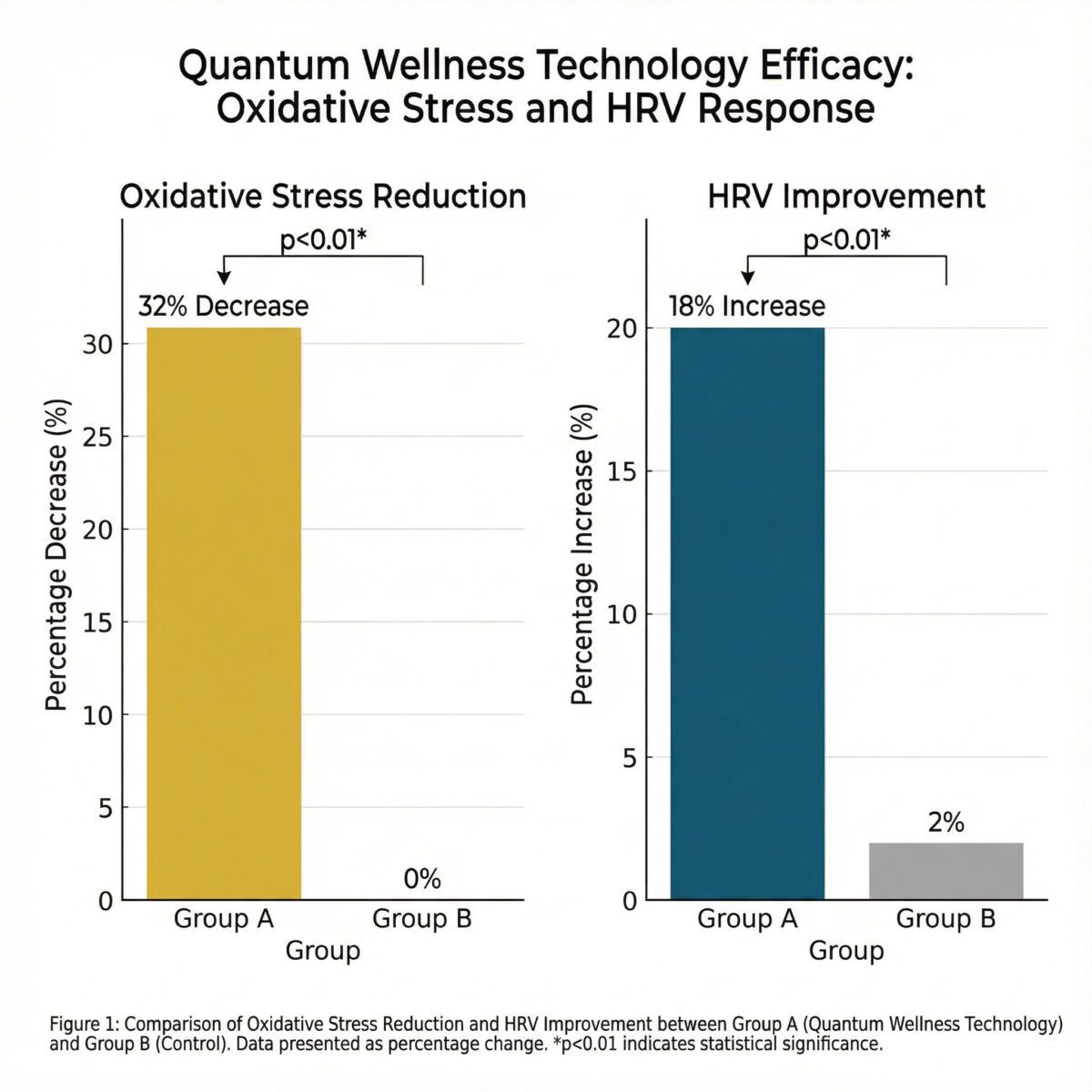 Data visualization showing Aires Tech clinical trial results: 32% oxidative stress reduction and 18% HRV improvement compared to placebo group