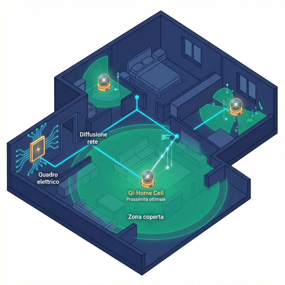 Guida all'installazione del Qi-Home Cell: posizionamento ottimale vicino al quadro elettrico con diffusione rete