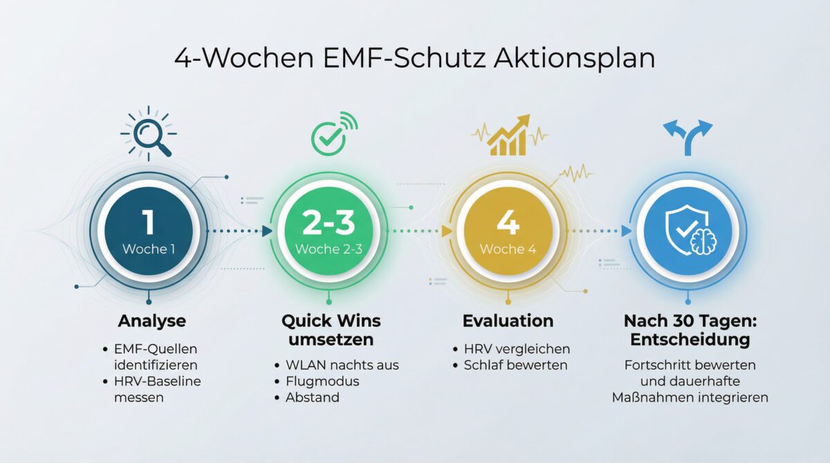 Vierwöchiger Aktionsplan zur schrittweisen EMF-Reduktion mit Analyse, Quick Wins, Evaluation und Entscheidungsphase