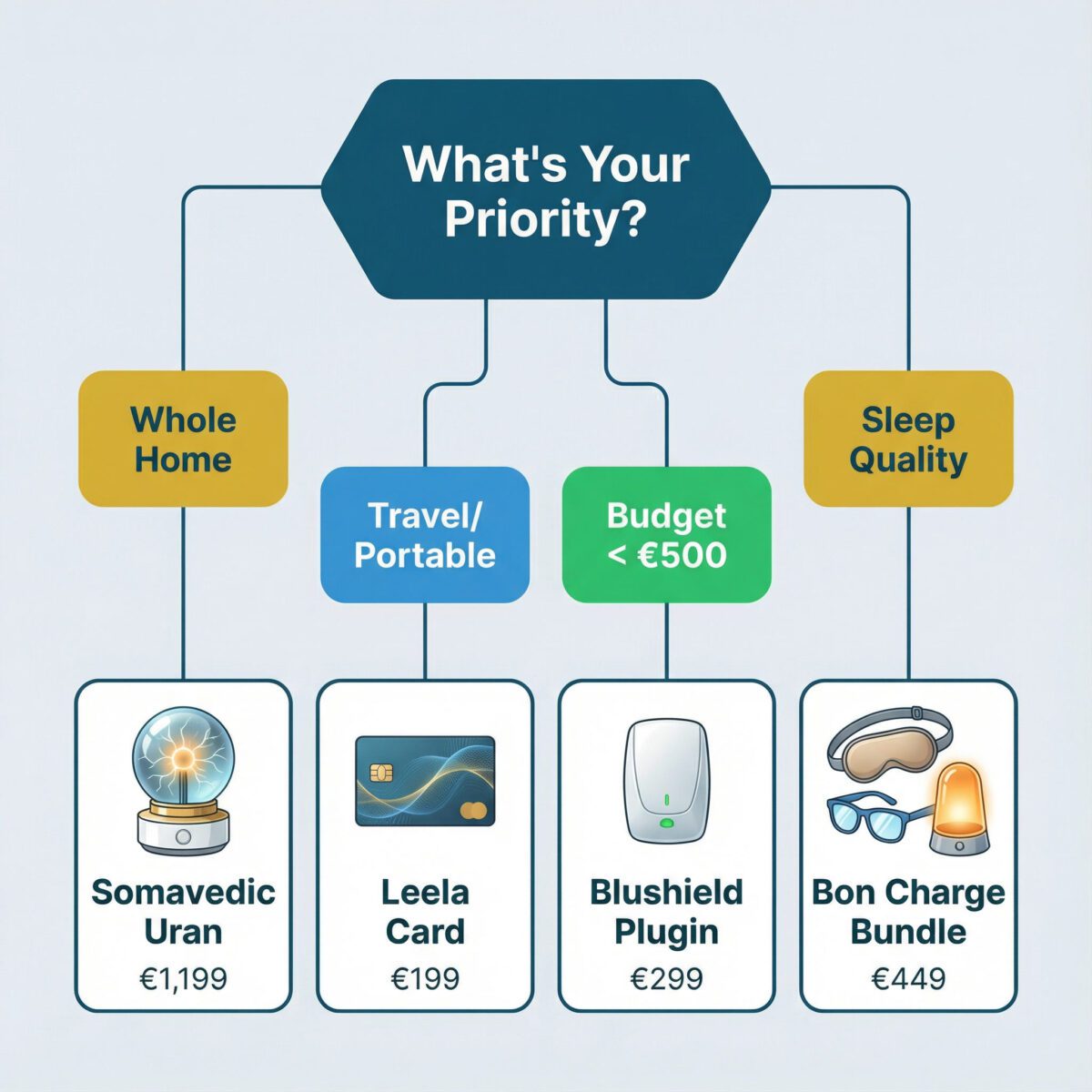 EMF protection decision matrix flowchart helping users choose the right device based on goals, budget and living situation