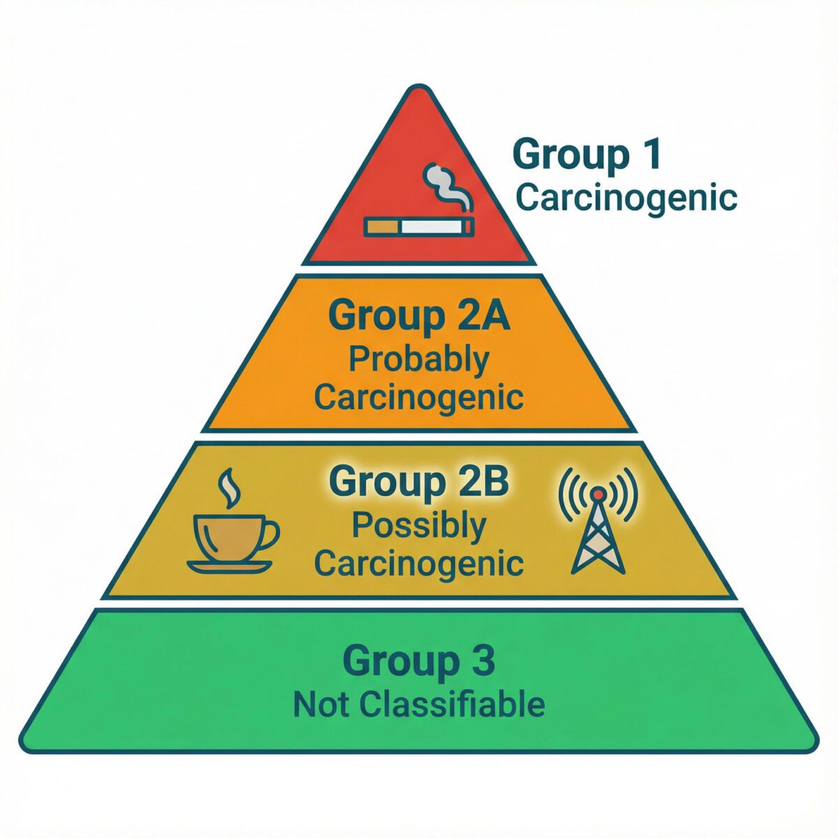 WHO IARC cancer classification pyramid showing 5G radiation in Group 2B possibly carcinogenic category alongside coffee