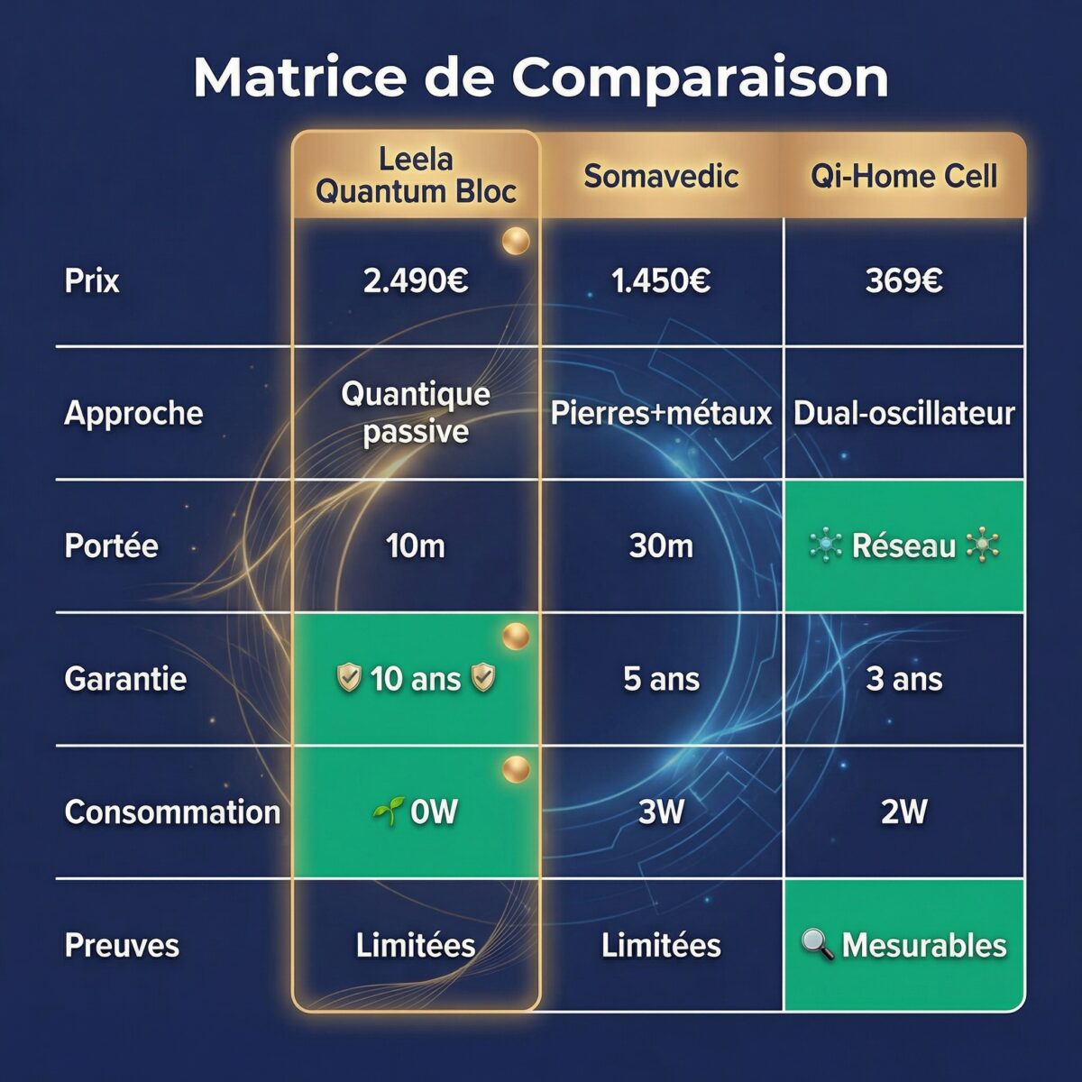 Matrice de comparaison : Leela Quantum Bloc, Somavedic et Qi-Home Cell sur 6 critères essentiels