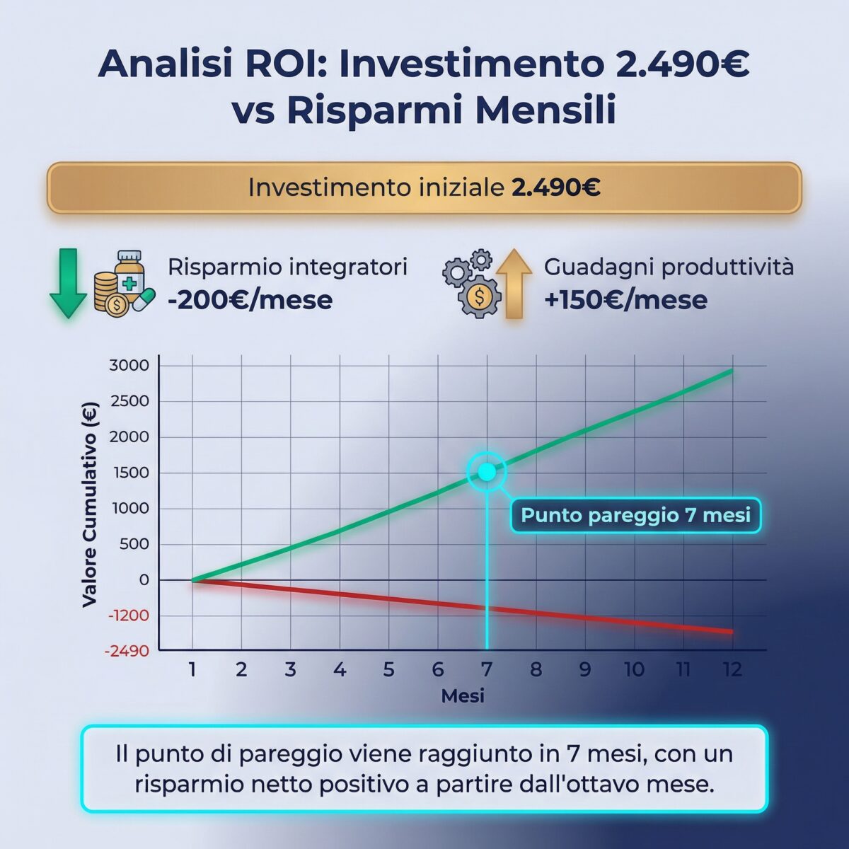 Analisi del ritorno sull'investimento del Leela Quantum Bloc: costi iniziali versus risparmi mensili