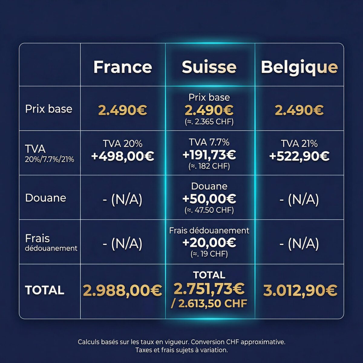 Détail des prix régionaux du Leela Quantum Bloc : France, Suisse, Belgique avec TVA et douanes