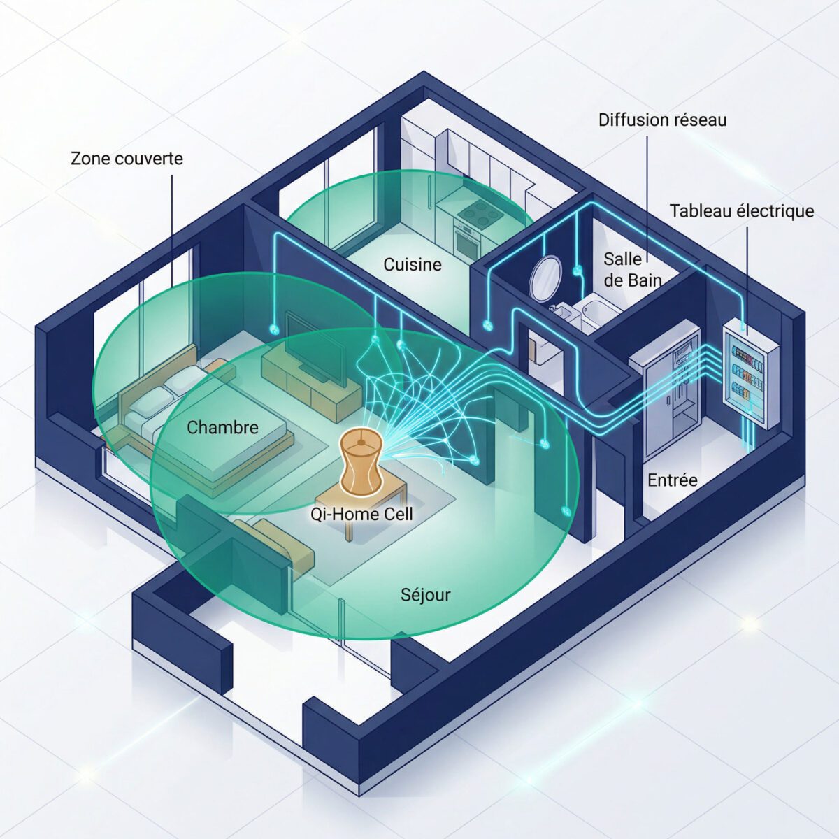 Guide d'installation du Qi-Home Cell : positionnement optimal près du tableau électrique avec diffusion réseau