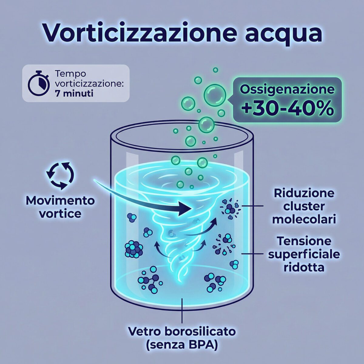 Schema vorticizzazione acqua Mayu Swirl: ossigenazione e riduzione cluster