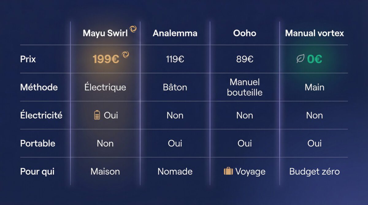 Tableau comparatif des méthodes de structuration d'eau : Mayu Swirl, Analemma, Ooho et manuel