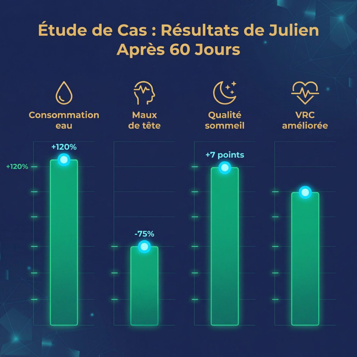 Résultats mesurés de l'étude de cas Julien : amélioration consommation eau, maux de tête et sommeil avec Qi-Home