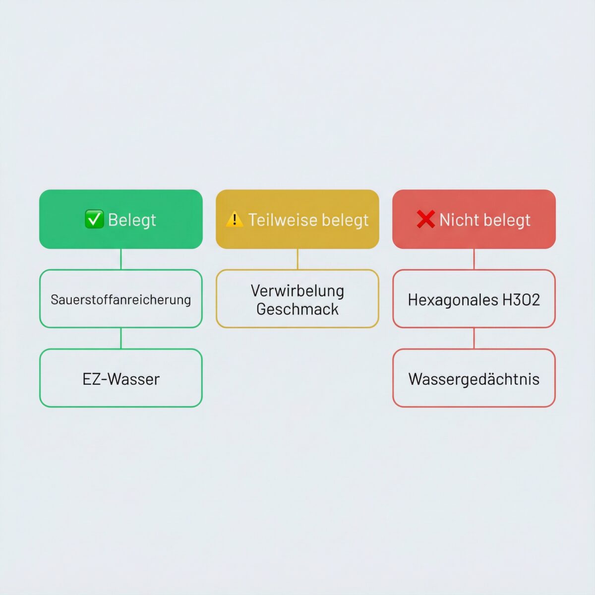 Wissenschaftliche Bewertung verschiedener Behauptungen zu strukturiertem Wasser mit Kennzeichnung belegt, teilweise belegt und widerlegt
