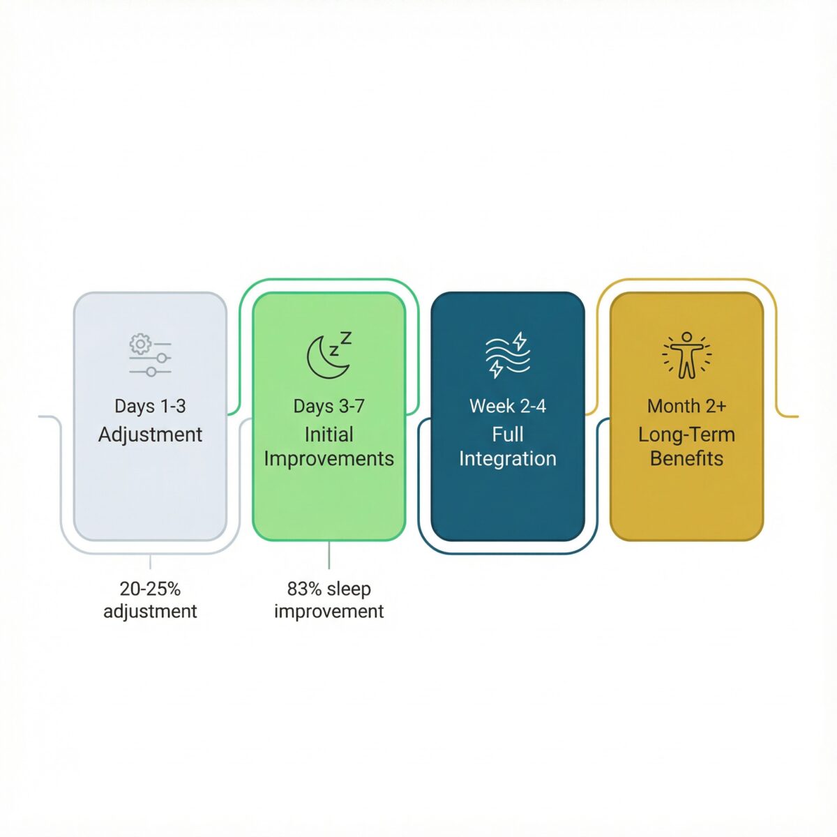 Timeline infographic showing the four phases of Biogeta effects from initial adjustment period to long-term sleep quality improvements