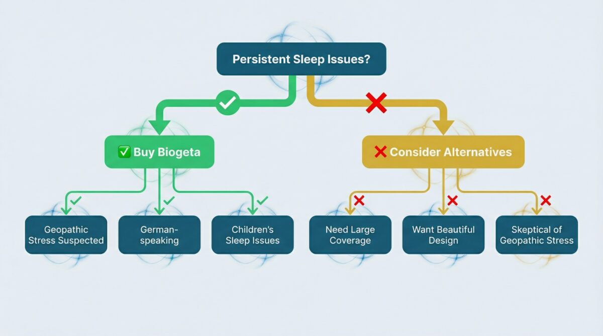 Decision flowchart helping readers determine if Biogeta FM Biofeldformer is right for their EMF protection and sleep optimization needs