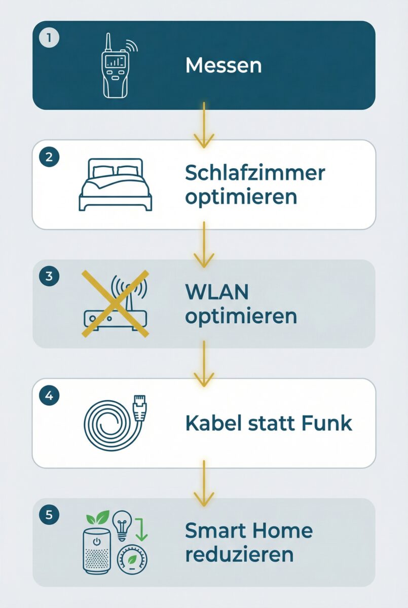 Infografik zeigt fünf Schritte zum EMF-Schutz zuhause: Messen, Schlafzimmer optimieren, WLAN konfigurieren, Kabel nutzen und Smart Home reduzieren